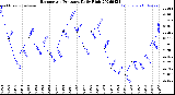 Milwaukee Weather Barometric Pressure<br>Daily High