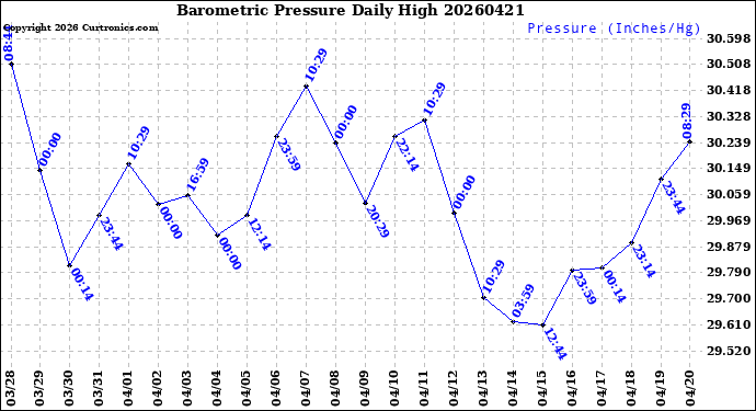 Milwaukee Weather Barometric Pressure<br>Daily High