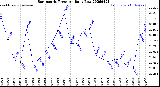 Milwaukee Weather Barometric Pressure<br>Daily Low