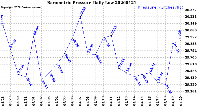 Milwaukee Weather Barometric Pressure<br>Daily Low