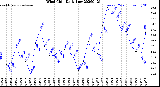 Milwaukee Weather Wind Chill<br>Daily Low