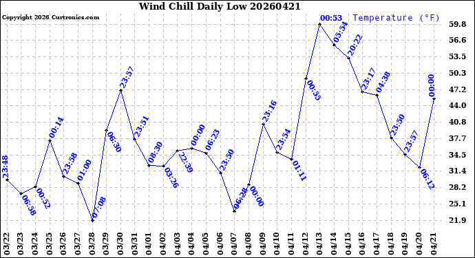 Milwaukee Weather Wind Chill<br>Daily Low