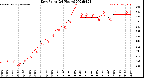 Milwaukee Weather Dew Point<br>(24 Hours)