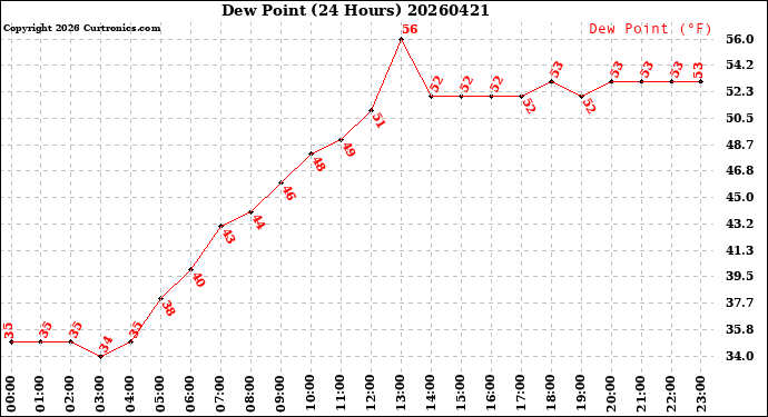 Milwaukee Weather Dew Point<br>(24 Hours)
