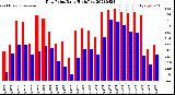 Milwaukee Weather Dew Point<br>Daily High/Low