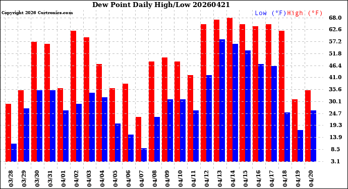 Milwaukee Weather Dew Point<br>Daily High/Low