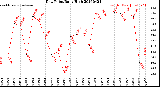 Milwaukee Weather Dew Point<br>Daily High
