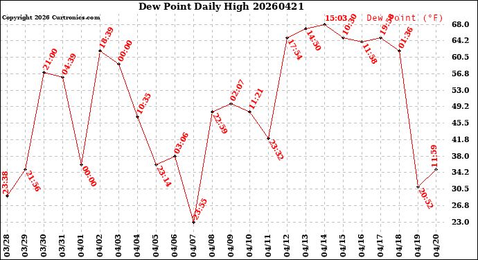 Milwaukee Weather Dew Point<br>Daily High