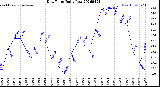 Milwaukee Weather Dew Point<br>Daily Low