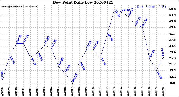 Milwaukee Weather Dew Point<br>Daily Low