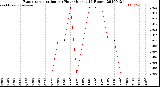 Milwaukee Weather Evapotranspiration<br>per Hour<br>(Inches 24 Hours)