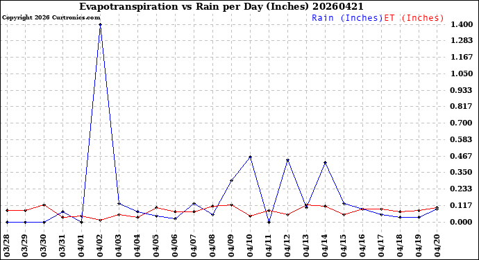 Milwaukee Weather Evapotranspiration<br>vs Rain per Day<br>(Inches)