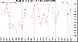 Milwaukee Weather Evapotranspiration<br>per Day (Inches)