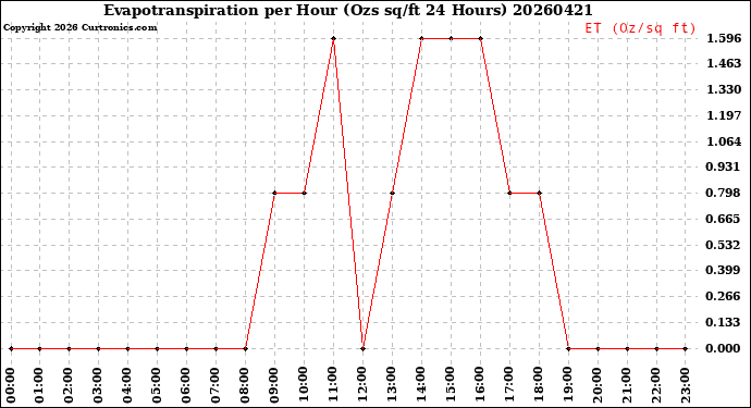 Milwaukee Weather Evapotranspiration<br>per Hour<br>(Ozs sq/ft 24 Hours)