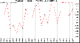 Milwaukee Weather Evapotranspiration<br>per Day (Ozs sq/ft)