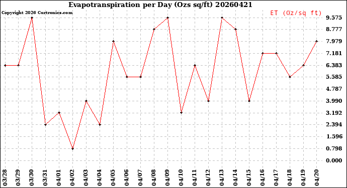 Milwaukee Weather Evapotranspiration<br>per Day (Ozs sq/ft)