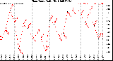 Milwaukee Weather Heat Index<br>Daily High