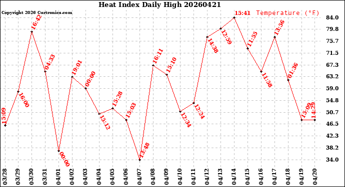 Milwaukee Weather Heat Index<br>Daily High
