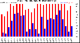 Milwaukee Weather Outdoor Humidity<br>Daily High/Low