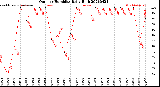 Milwaukee Weather Outdoor Humidity<br>Daily High