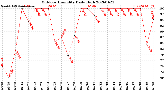 Milwaukee Weather Outdoor Humidity<br>Daily High