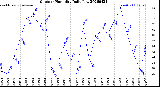 Milwaukee Weather Outdoor Humidity<br>Daily Low