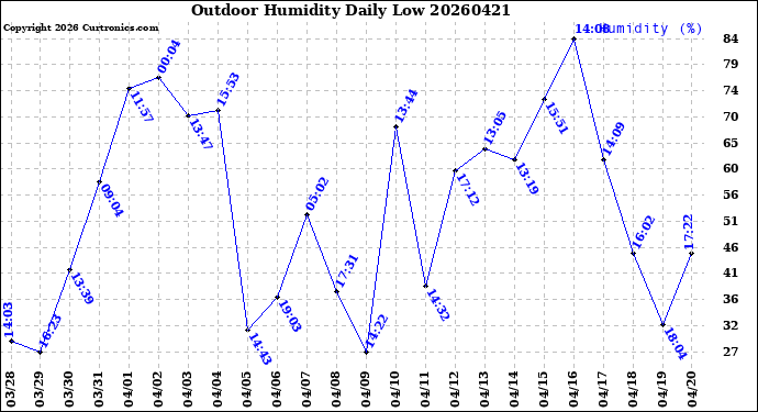 Milwaukee Weather Outdoor Humidity<br>Daily Low