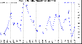 Milwaukee Weather Outdoor Humidity<br>Monthly Low