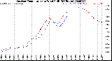 Milwaukee Weather Outdoor Temperature<br>vs Wind Chill<br>(24 Hours)