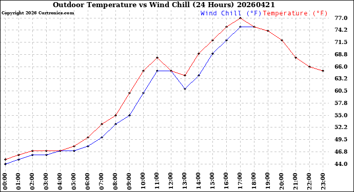 Milwaukee Weather Outdoor Temperature<br>vs Wind Chill<br>(24 Hours)