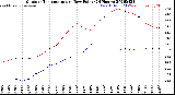 Milwaukee Weather Outdoor Temperature<br>vs Dew Point<br>(24 Hours)