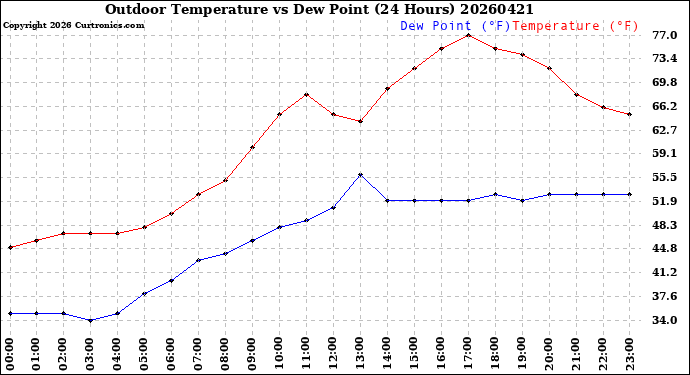Milwaukee Weather Outdoor Temperature<br>vs Dew Point<br>(24 Hours)