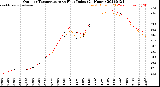 Milwaukee Weather Outdoor Temperature<br>vs Heat Index<br>(24 Hours)