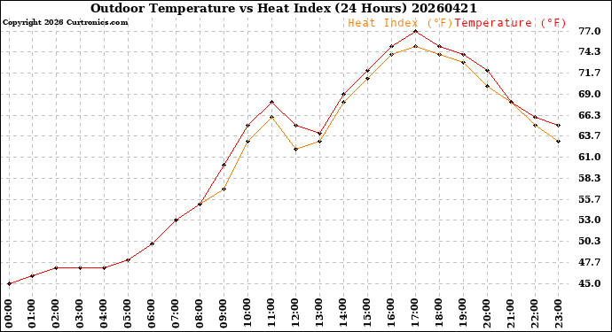 Milwaukee Weather Outdoor Temperature<br>vs Heat Index<br>(24 Hours)