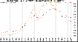 Milwaukee Weather Outdoor Temperature<br>vs THSW Index<br>per Hour<br>(24 Hours)