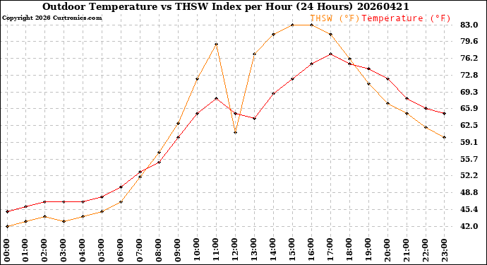 Milwaukee Weather Outdoor Temperature<br>vs THSW Index<br>per Hour<br>(24 Hours)