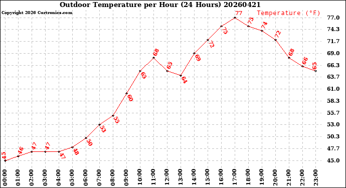 Milwaukee Weather Outdoor Temperature<br>per Hour<br>(24 Hours)