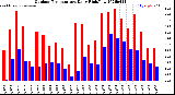 Milwaukee Weather Outdoor Temperature<br>Daily High/Low