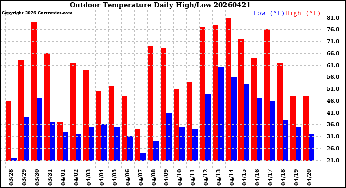 Milwaukee Weather Outdoor Temperature<br>Daily High/Low