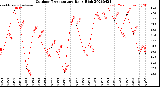 Milwaukee Weather Outdoor Temperature<br>Daily High