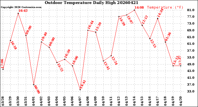 Milwaukee Weather Outdoor Temperature<br>Daily High