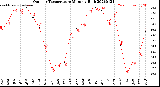 Milwaukee Weather Outdoor Temperature<br>Monthly High