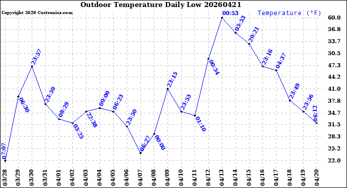 Milwaukee Weather Outdoor Temperature<br>Daily Low