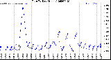 Milwaukee Weather Rain<br>By Day<br>(Inches)