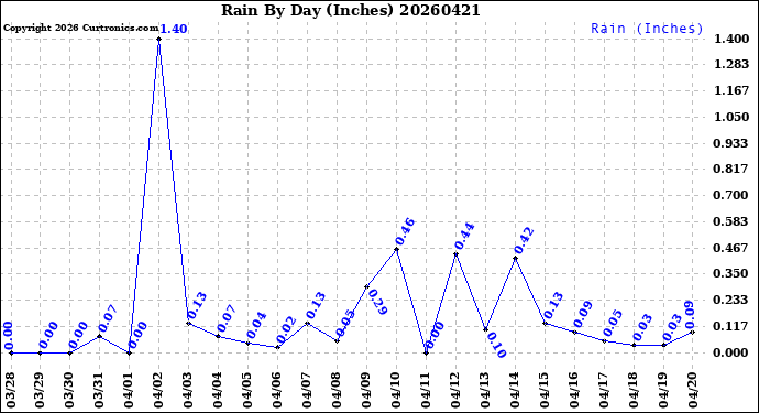 Milwaukee Weather Rain<br>By Day<br>(Inches)