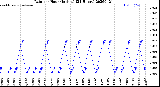 Milwaukee Weather Rain<br>per Hour<br>(Inches)<br>(24 Hours)