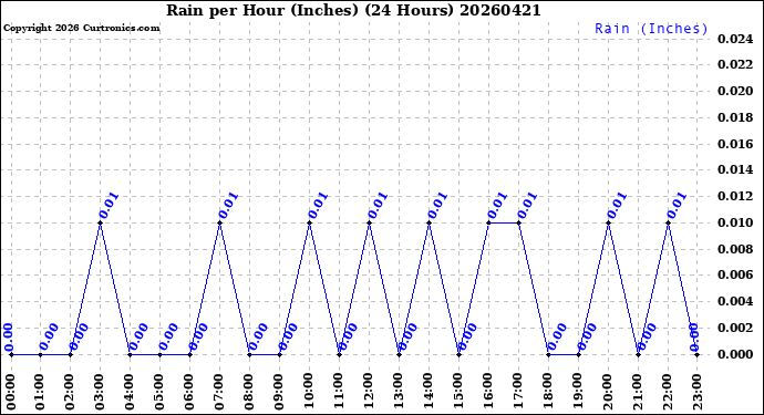 Milwaukee Weather Rain<br>per Hour<br>(Inches)<br>(24 Hours)