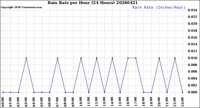 Milwaukee Weather Rain Rate<br>per Hour<br>(24 Hours)