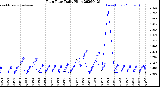 Milwaukee Weather Rain Rate<br>Daily High