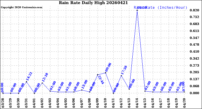 Milwaukee Weather Rain Rate<br>Daily High